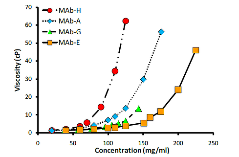 Viscosity Behavior of Monoclonal Antibodies 