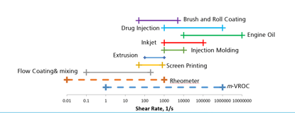 shear rates