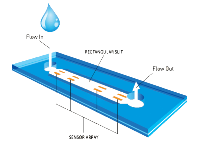Selecting the Right for Your Applications