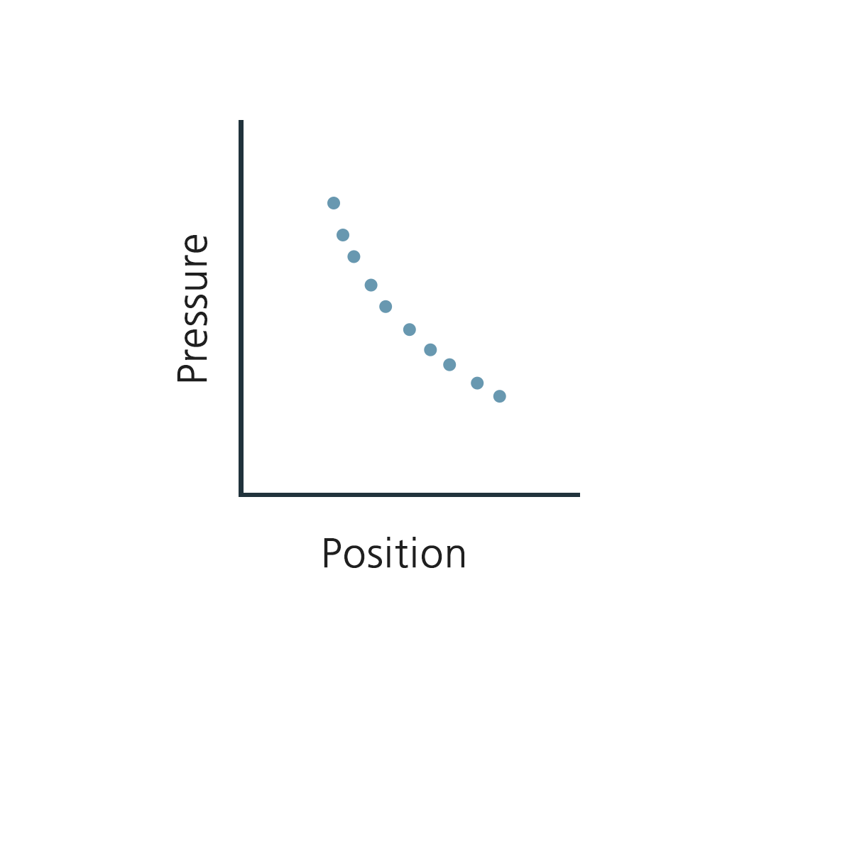 Pressure v Position