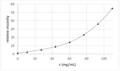 Relative viscosity vs concentration - nylon 66 in formic acid