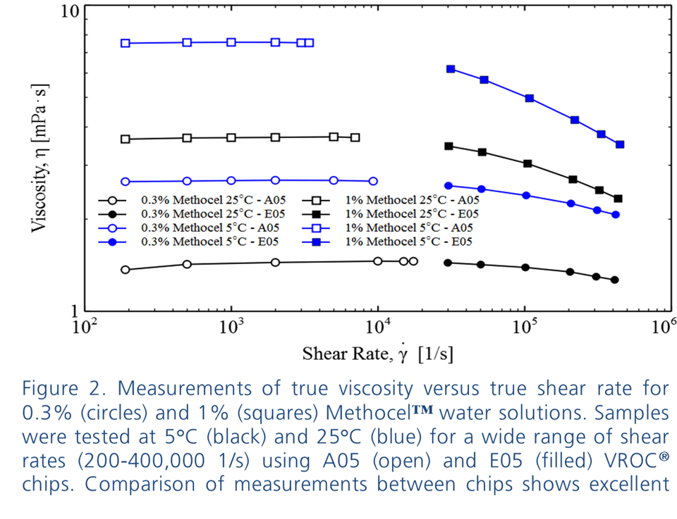 Different Ways to Measure Viscosity