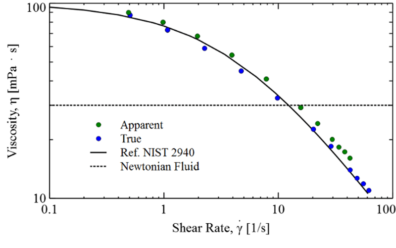 Different Ways to Measure Viscosity