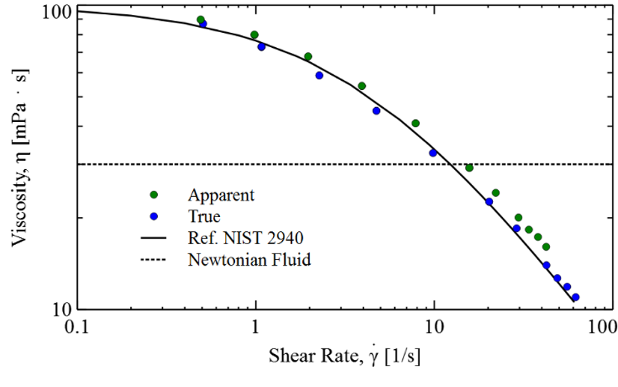 Different Ways to Measure Viscosity