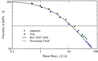 non-Newtonian standard viscosity curve