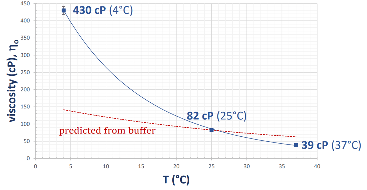 The Importance of Temperature and Viscosity