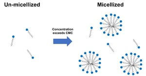 Critical micelle concentration with viscosity