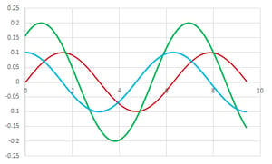 oscillatory shear flow