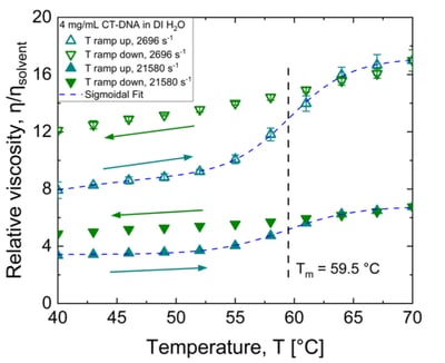 Viscosity of CT-DNA not recovered after one cycle of temperature ramp up and down.