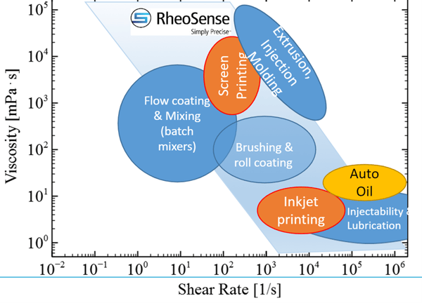 Thixotropy - Viscosity of Inks and Paints