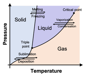 thermal phase diagram