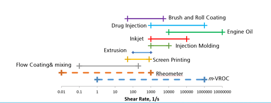 shear rates